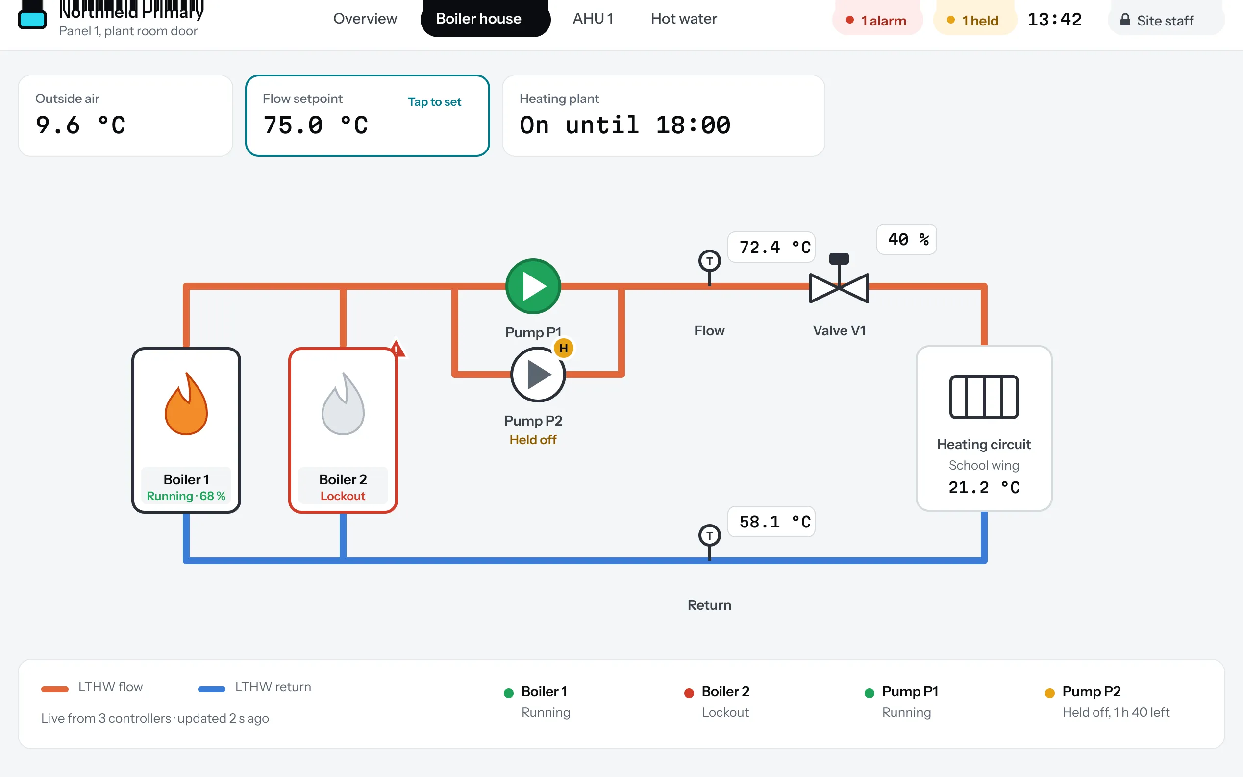 A plant page with two boilers, two pumps, a valve and a heating circuit, showing flow and return temperatures and the state of each item