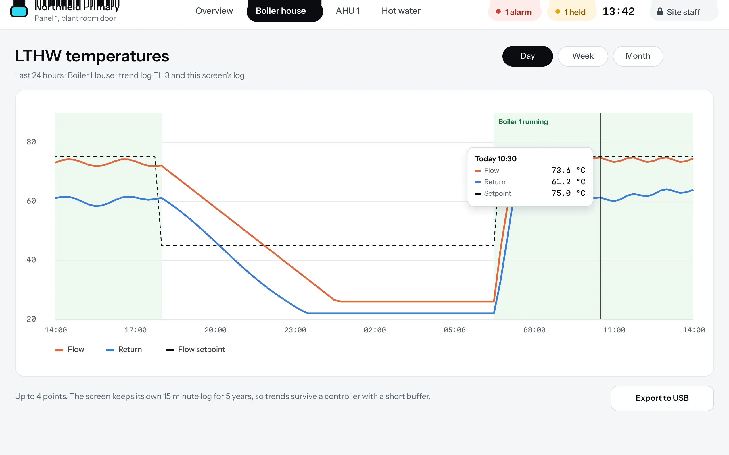A trends page on a Vorex screen: flow, return and setpoint over the last 24 hours